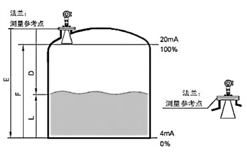 雷达液位计和导波雷达液位计的区别